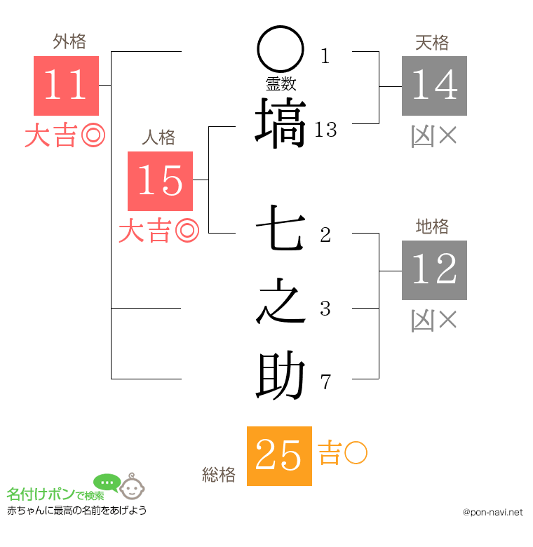 塙 七之助さんの姓名判断結果