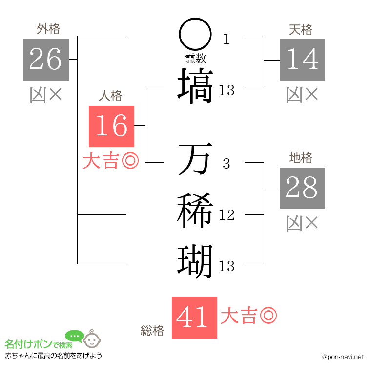 塙 万稀瑚さんの姓名判断結果