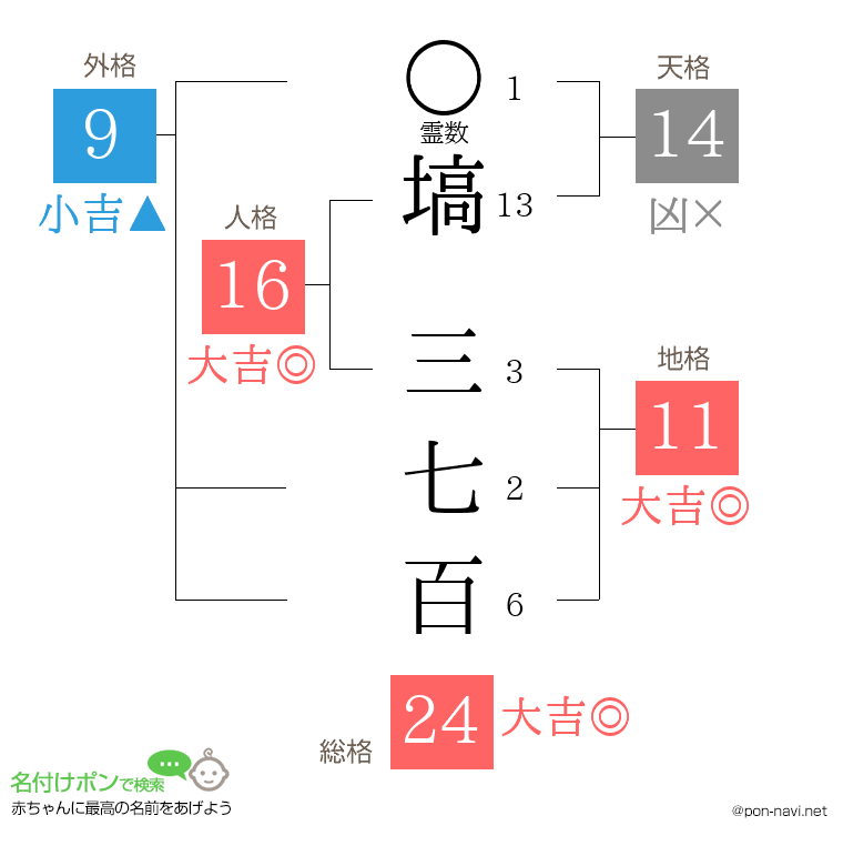 塙 三七百さんの姓名判断結果