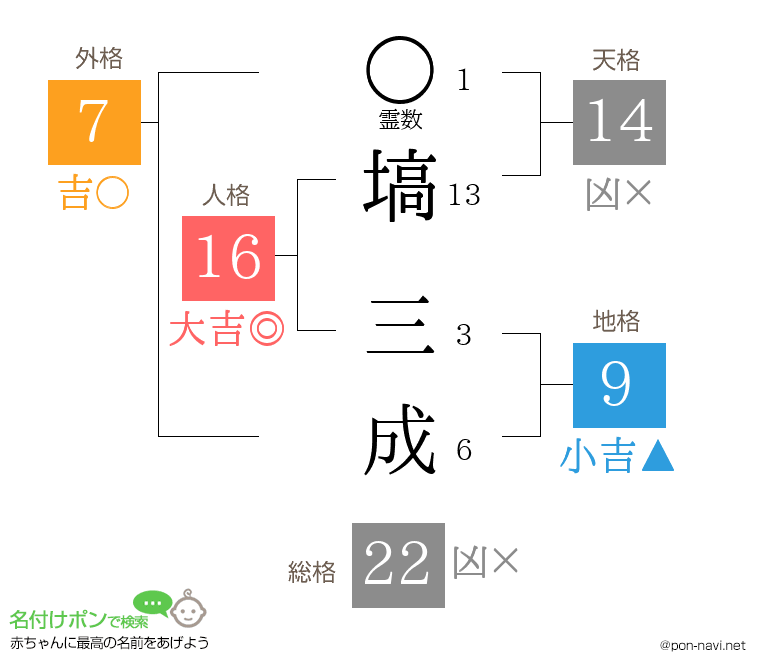 塙 三成さんの姓名判断結果