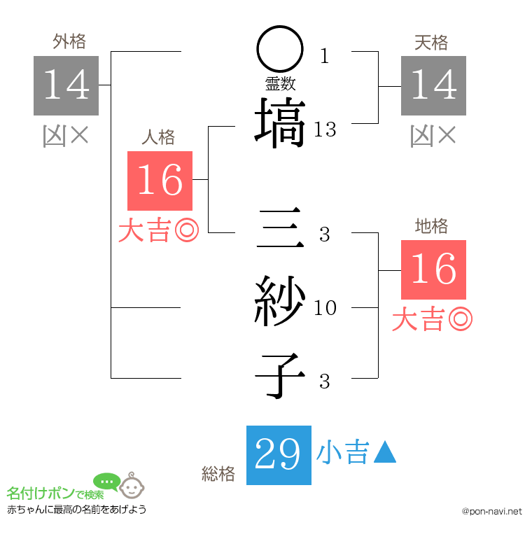 塙 三紗子さんの姓名判断結果