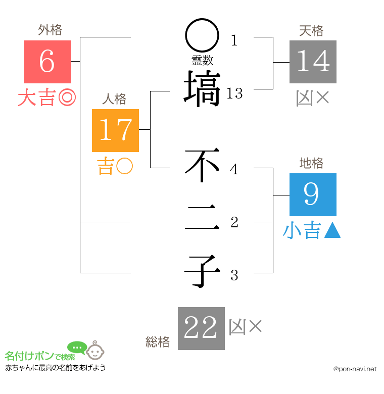 塙 不二子さんの姓名判断結果