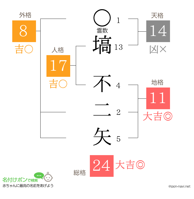 塙 不二矢さんの姓名判断結果