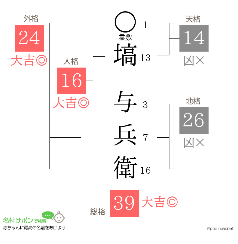 塙 与兵衛さんの姓名判断結果
