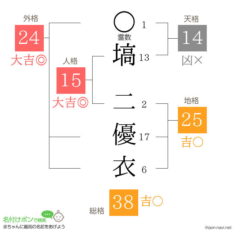 塙 二優衣さんの姓名判断結果