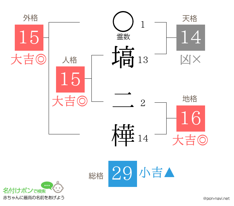 塙 二樺さんの姓名判断結果