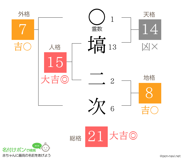 塙 二次さんの姓名判断結果