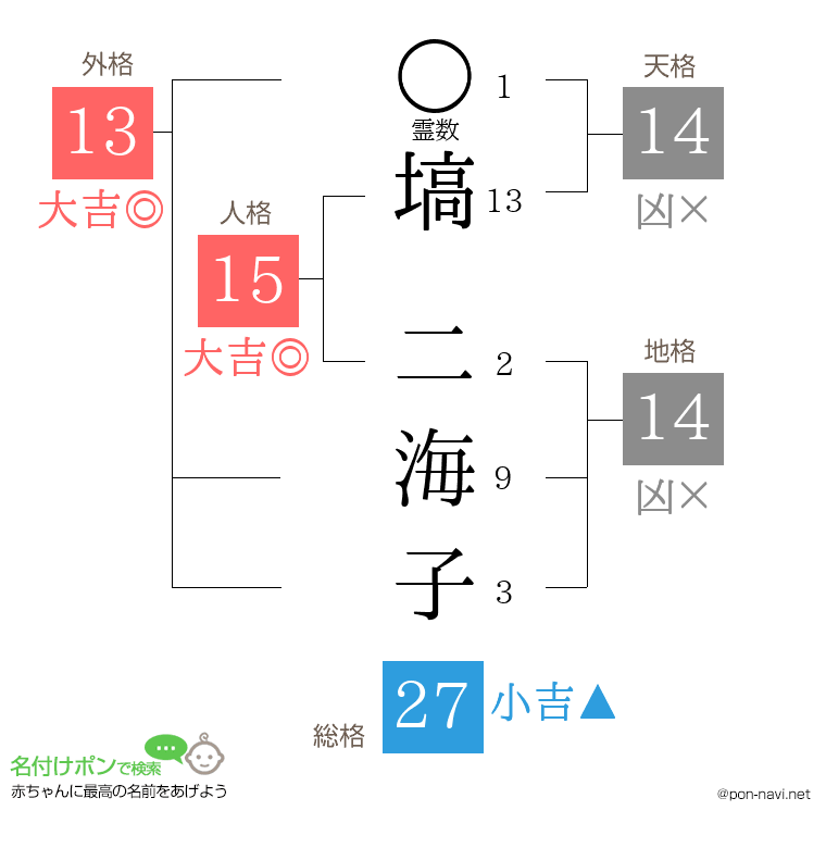 塙 二海子さんの姓名判断結果