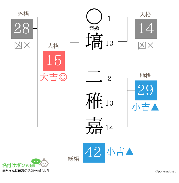 塙 二稚嘉さんの姓名判断結果