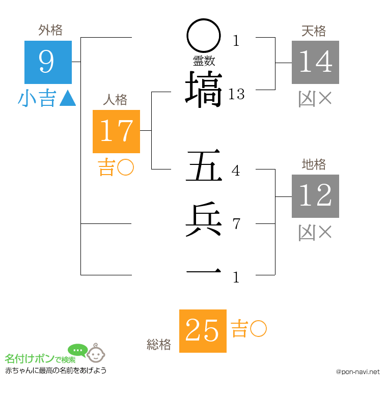 塙 五兵一さんの姓名判断結果