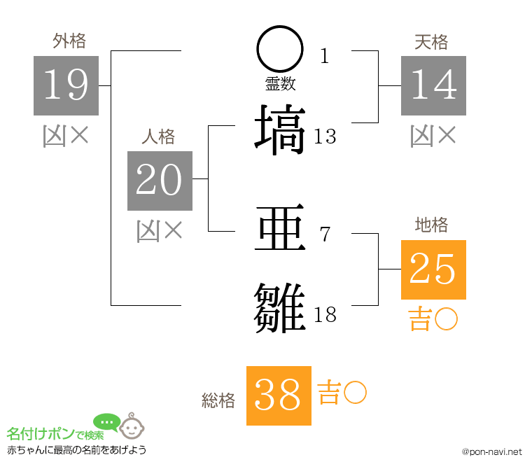 塙 亜雛さんの姓名判断結果