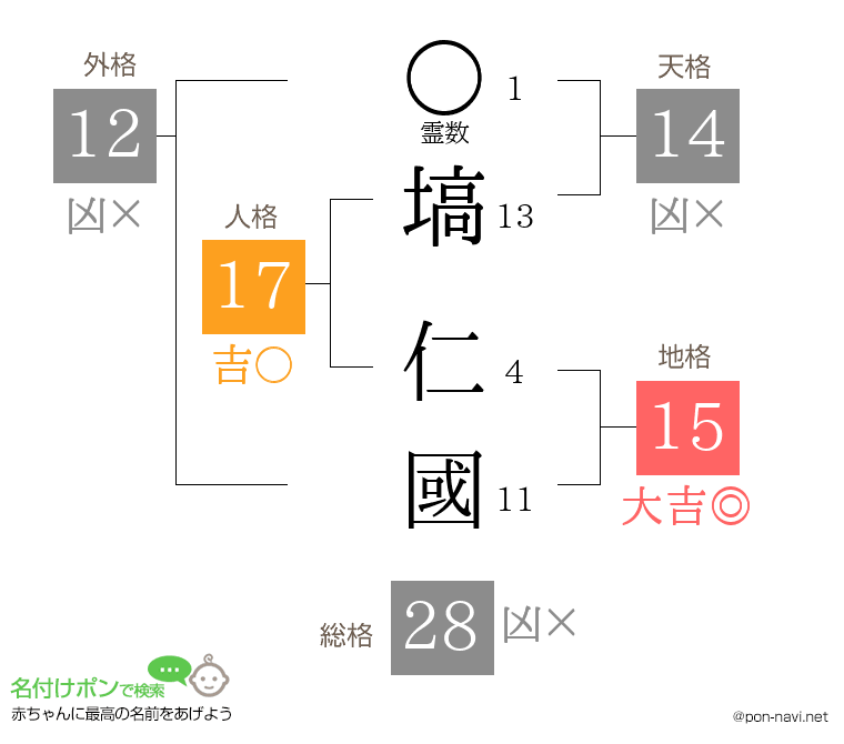 塙 仁國さんの姓名判断結果