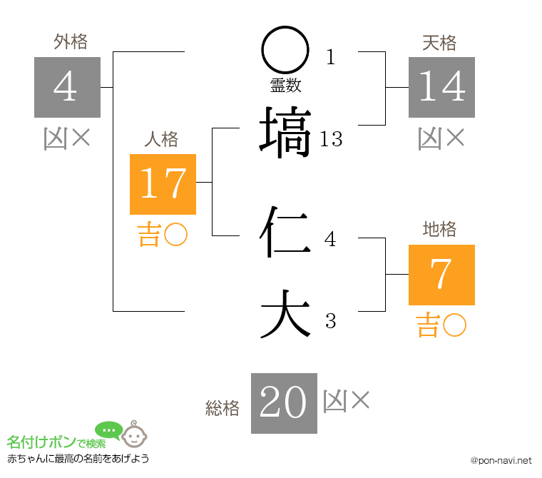 塙 仁大さんの姓名判断結果