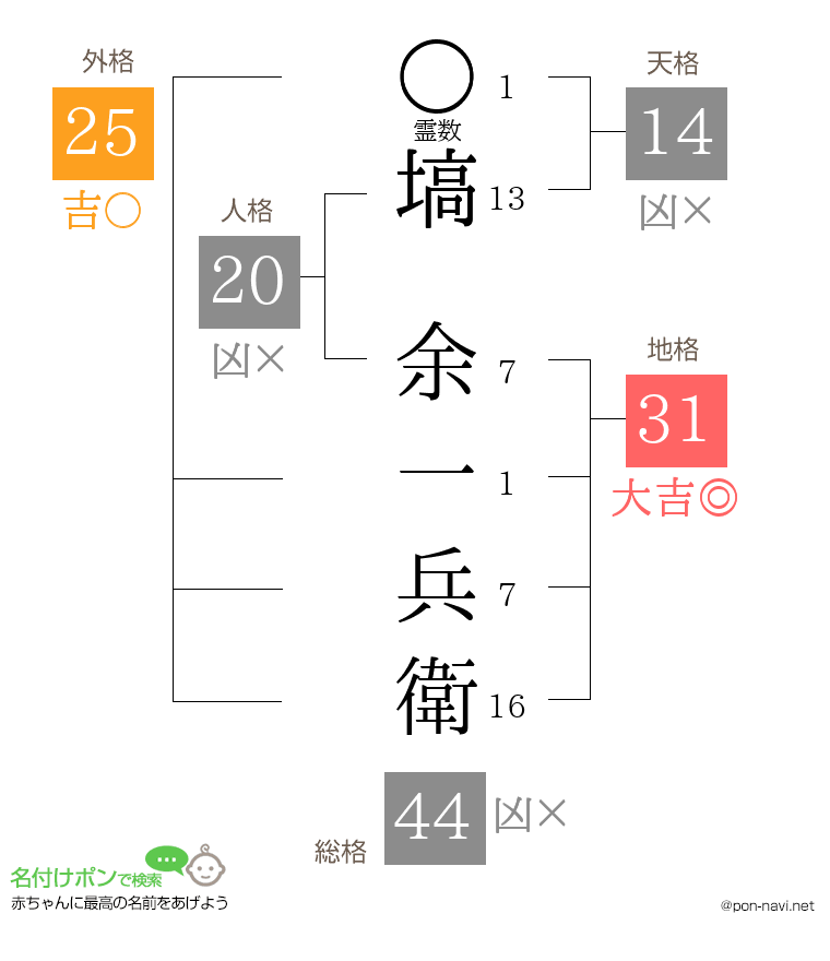 塙 余一兵衛さんの姓名判断結果