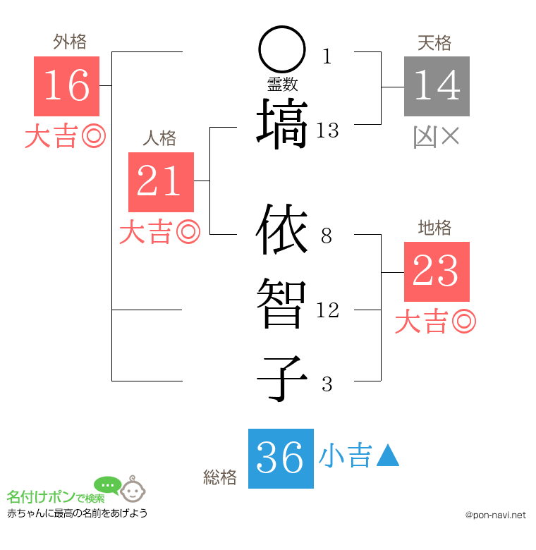 塙 依智子さんの姓名判断結果