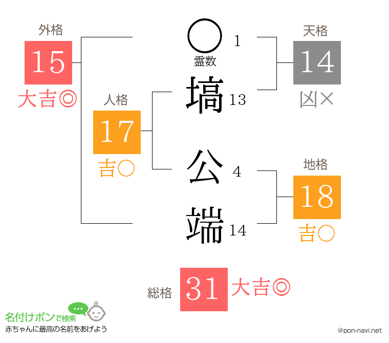 塙 公端さんの姓名判断結果
