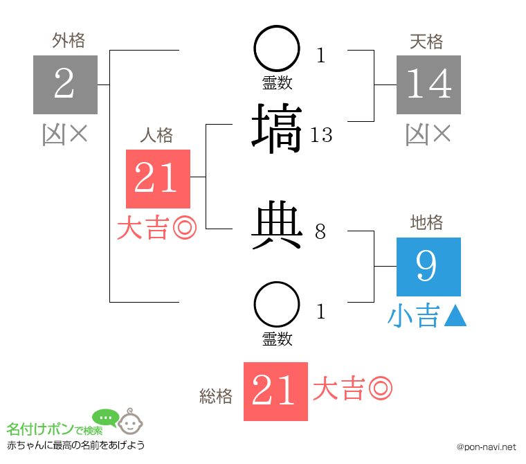 塙 典さんの姓名判断結果
