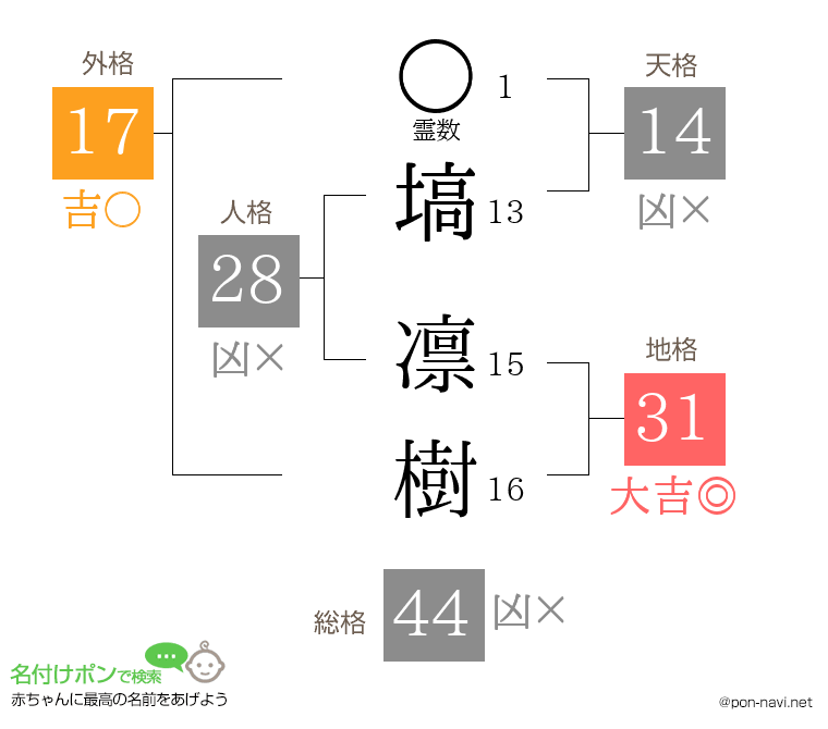塙 凛樹さんの姓名判断結果