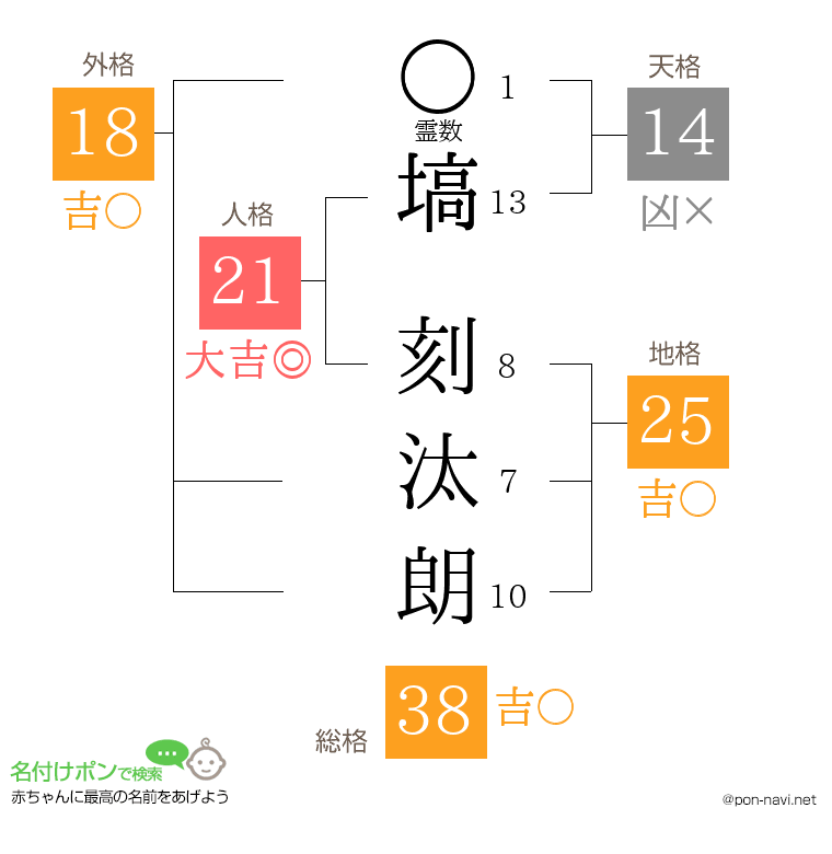 塙 刻汰朗さんの姓名判断結果