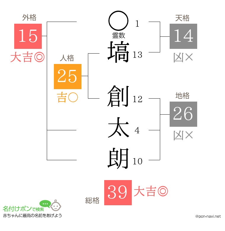 塙 創太朗さんの姓名判断結果