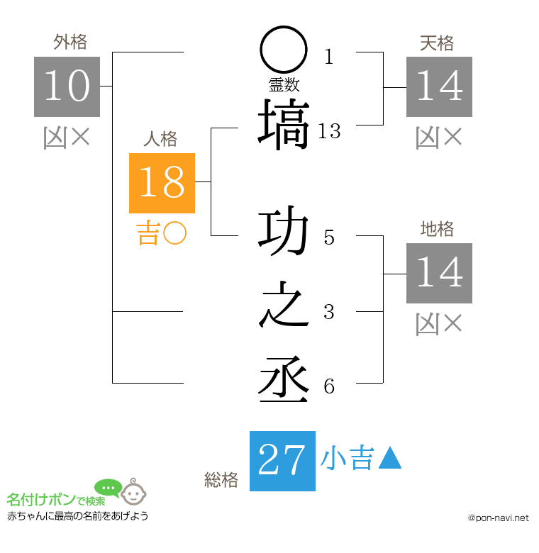 塙 功之丞さんの姓名判断結果
