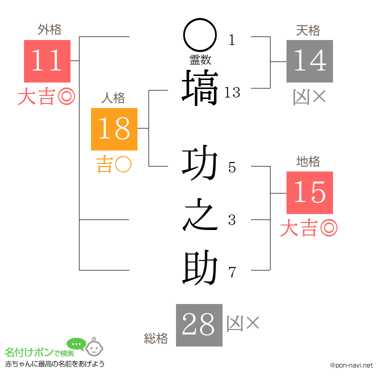 塙 功之助さんの姓名判断結果