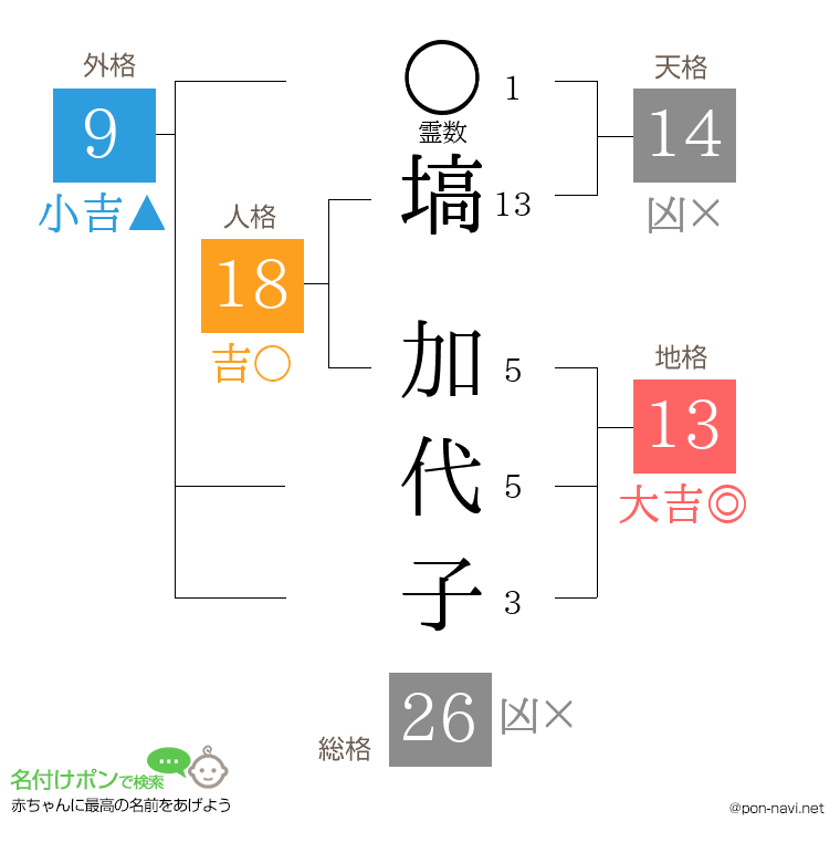 塙 加代子さんの姓名判断結果