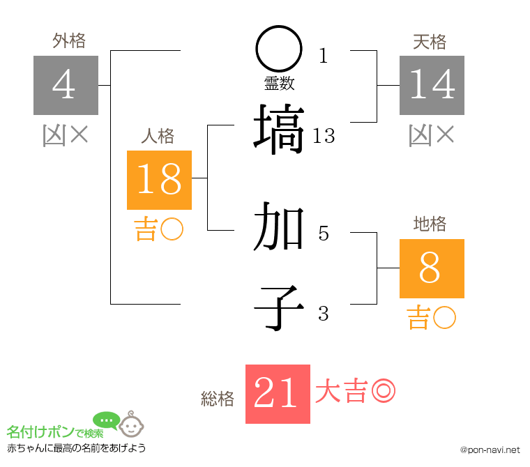 塙 加子さんの姓名判断結果