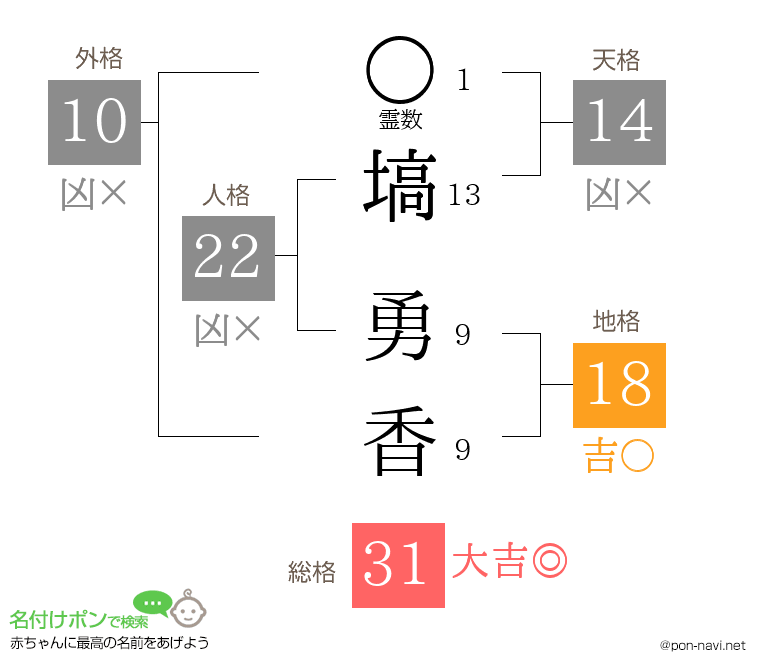 塙 勇香さんの姓名判断結果