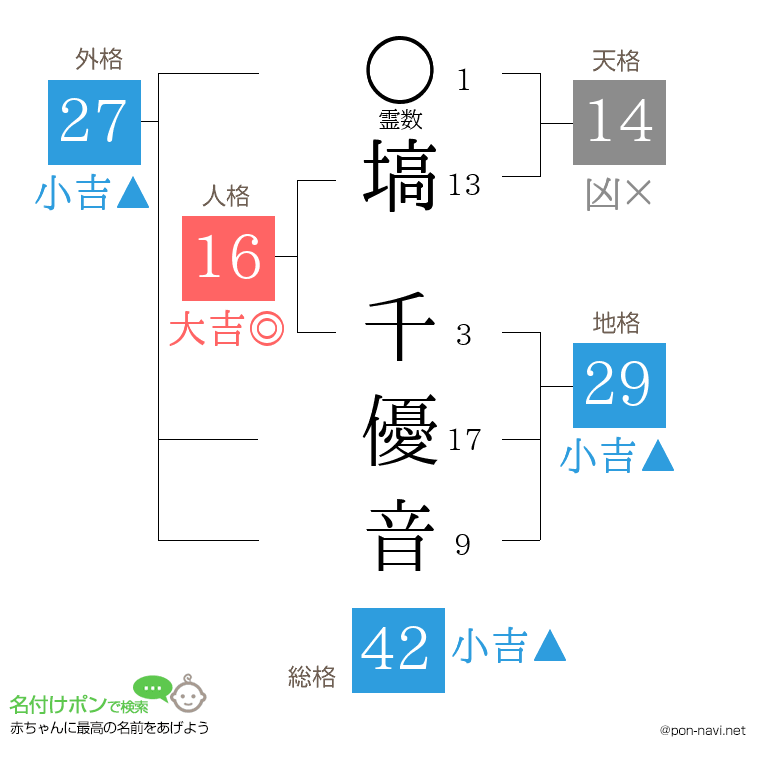 塙 千優音さんの姓名判断結果