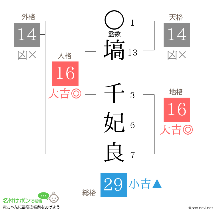 塙 千妃良さんの姓名判断結果