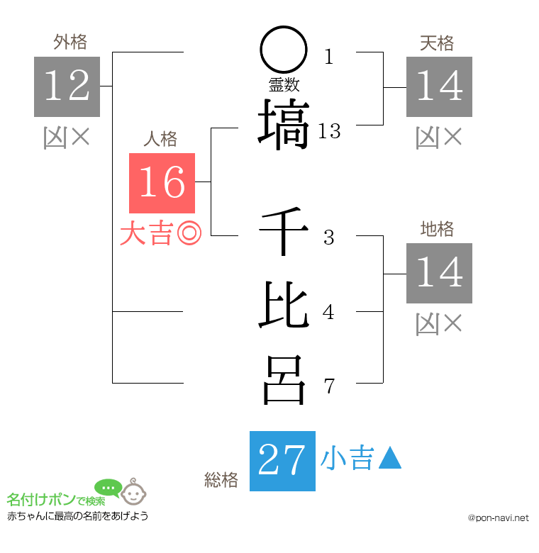 塙 千比呂さんの姓名判断結果