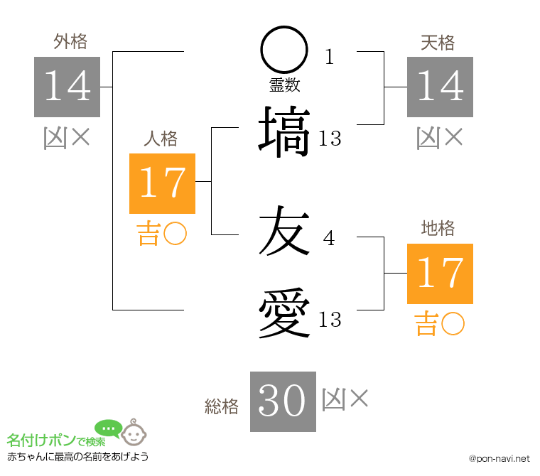 塙 友愛さんの姓名判断結果