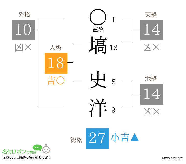 塙 史洋さんの姓名判断結果