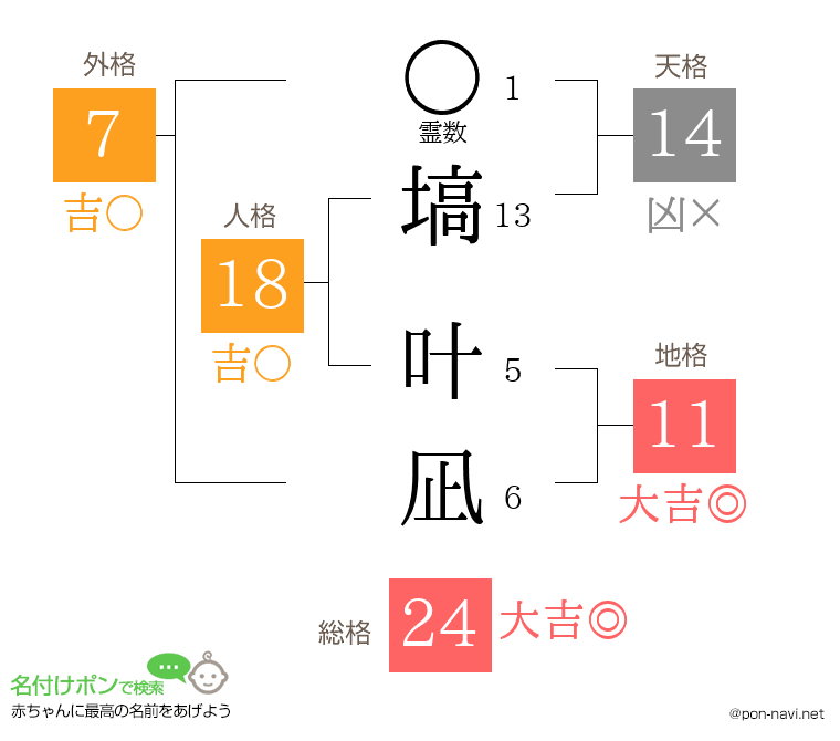 塙 叶凪さんの姓名判断結果