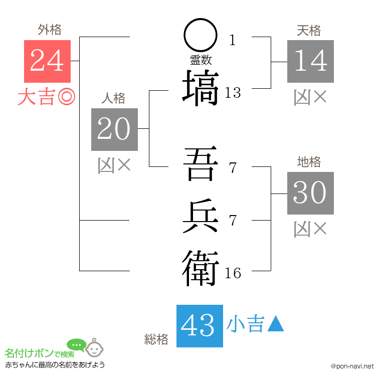 塙 吾兵衛さんの姓名判断結果