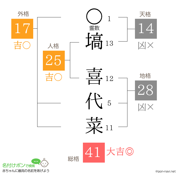 塙 喜代菜さんの姓名判断結果