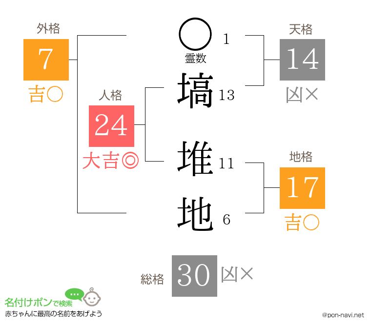 塙 堆地さんの姓名判断結果