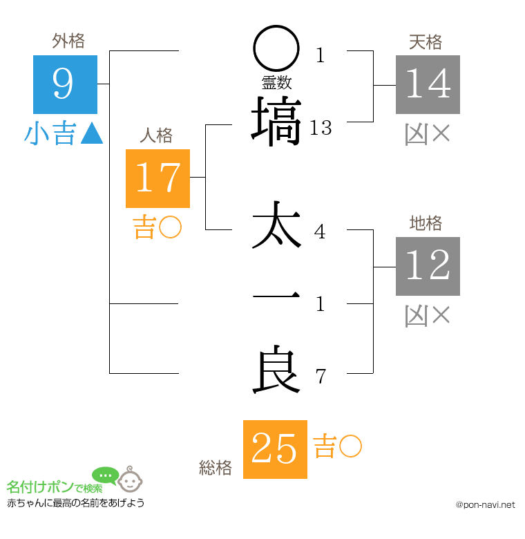 塙 太一良さんの姓名判断結果
