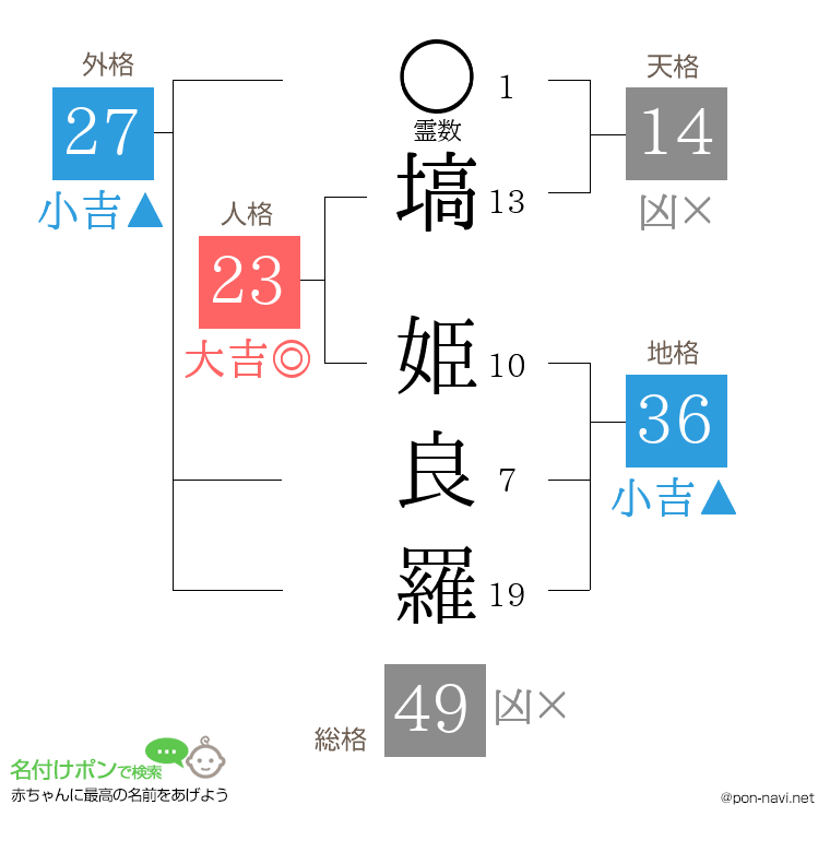 塙 姫良羅さんの姓名判断結果
