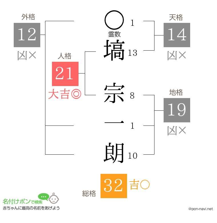 塙 宗一朗さんの姓名判断結果