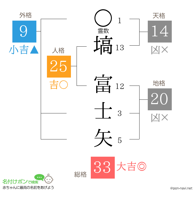 塙 富士矢さんの姓名判断結果