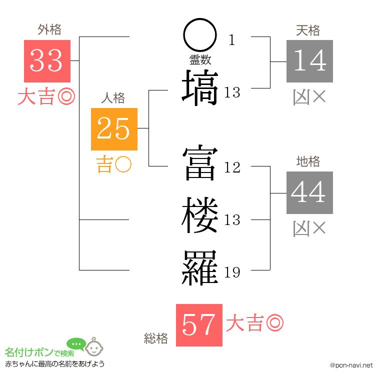 塙 富楼羅さんの姓名判断結果