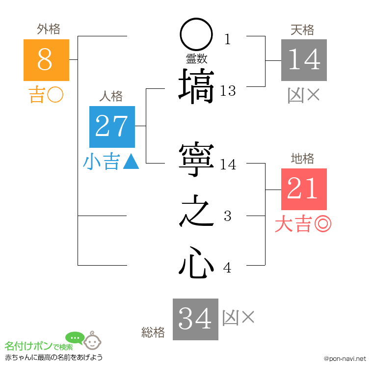 塙 寧之心さんの姓名判断結果