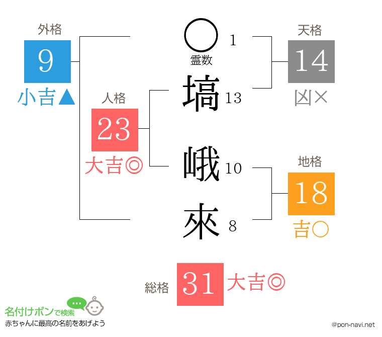 塙 峨來さんの姓名判断結果