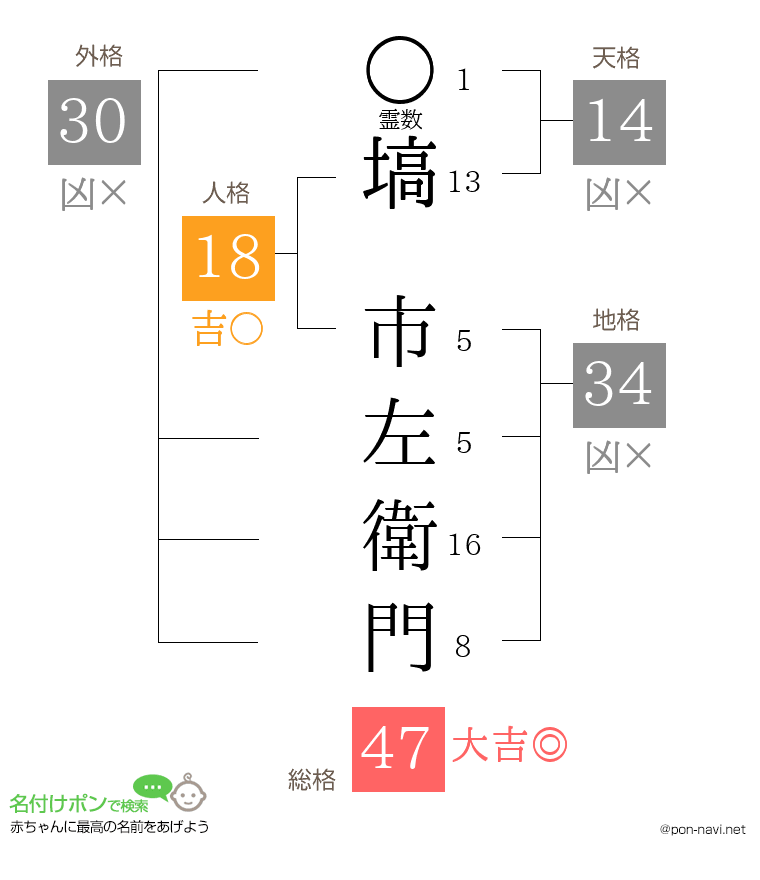 塙 市左衛門さんの姓名判断結果