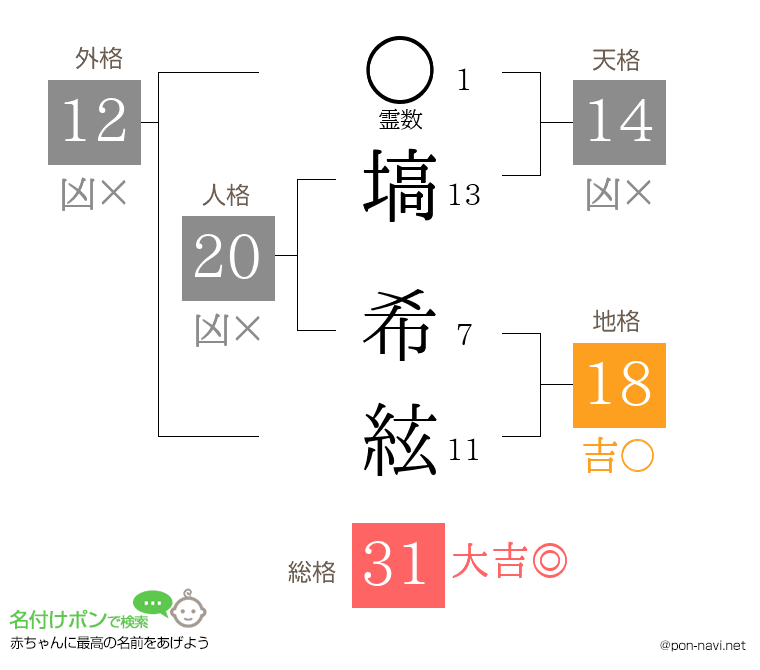塙 希絃さんの姓名判断結果