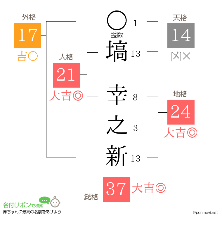 塙 幸之新さんの姓名判断結果
