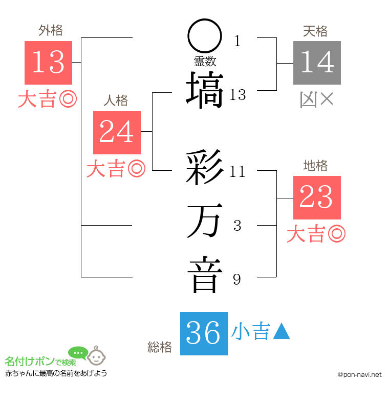 塙 彩万音さんの姓名判断結果