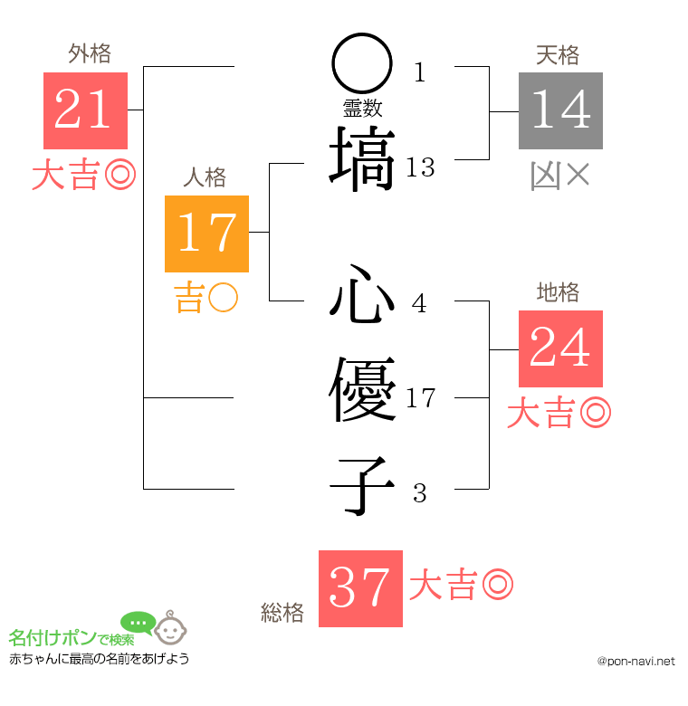 塙 心優子さんの姓名判断結果